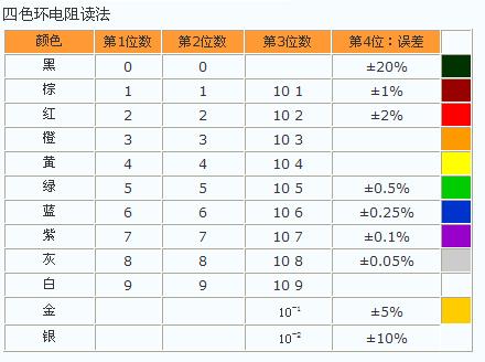 如何快速识别色环电阻