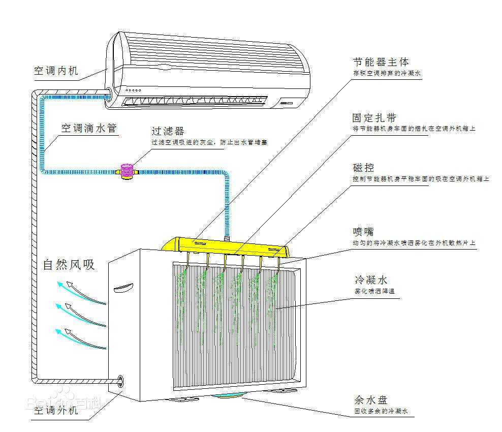 空调制冷产生的冷凝水淋外机可以省电吗